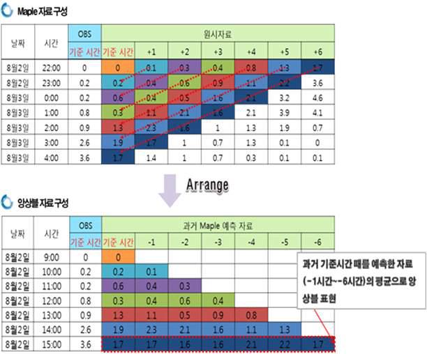 앙상블 보정을 위한 원시 MAPLE자료의 재배열 방법 개념도