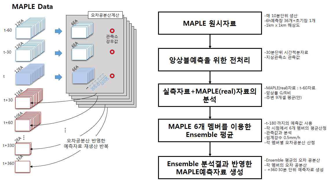 대상유역에 대한 앙상블 보정기법 개념도