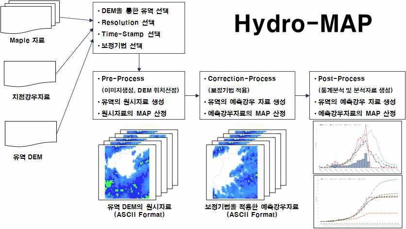 Hydro-MAP의 흐름도