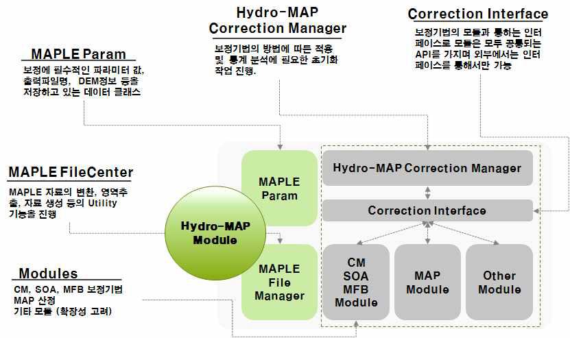 Hydro-MAP 소프트웨어 아키텍처