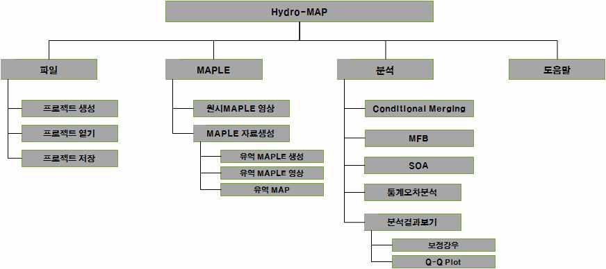 Hydro-MAP 프로그램의 메뉴 구성도