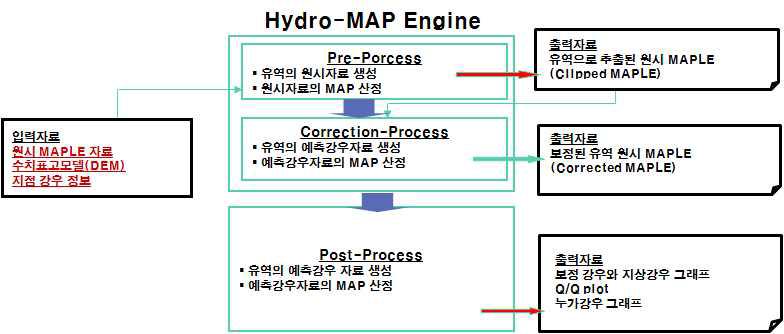 Hydro-MAP의 입출력 설계