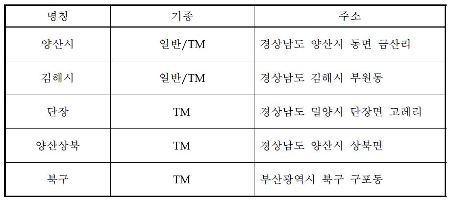 기상관측소현황