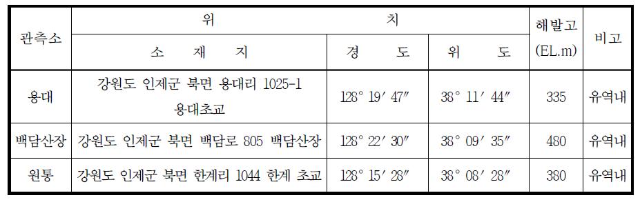 인북천 유역 내 관측소 현황