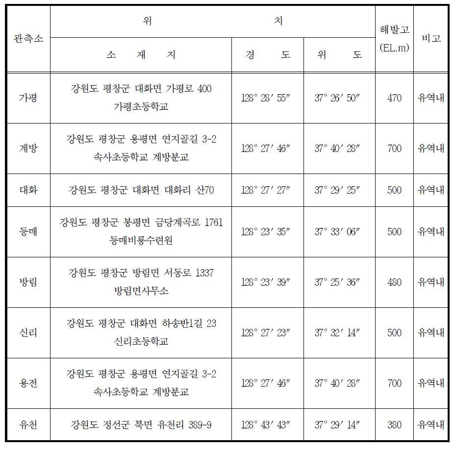 평창강 유역 내 관측소 현황