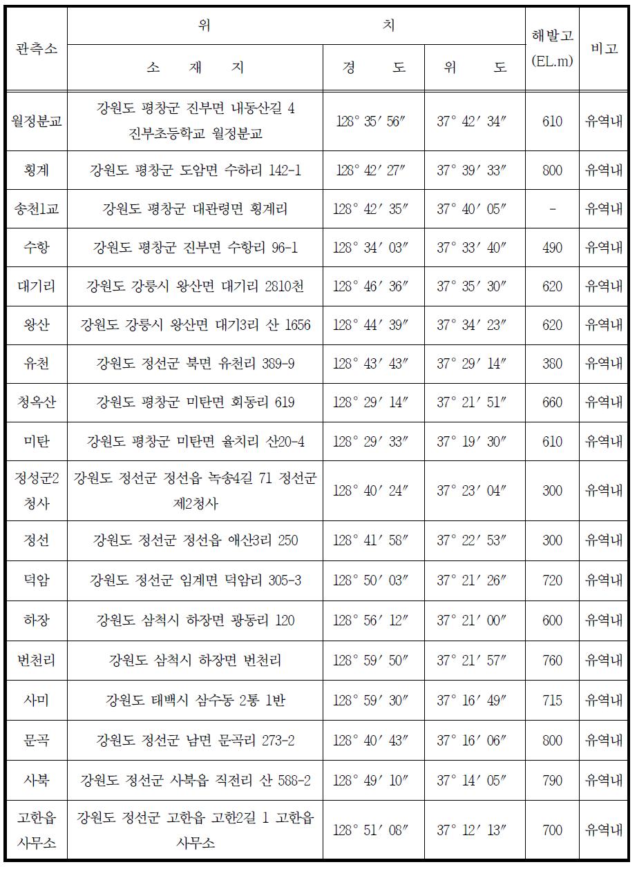 남한강 유역 내 관측소 현황