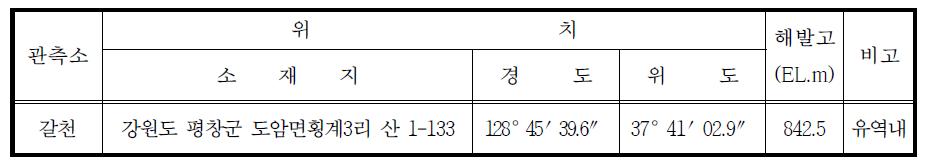 양양남대천 유역 내 관측소 현황