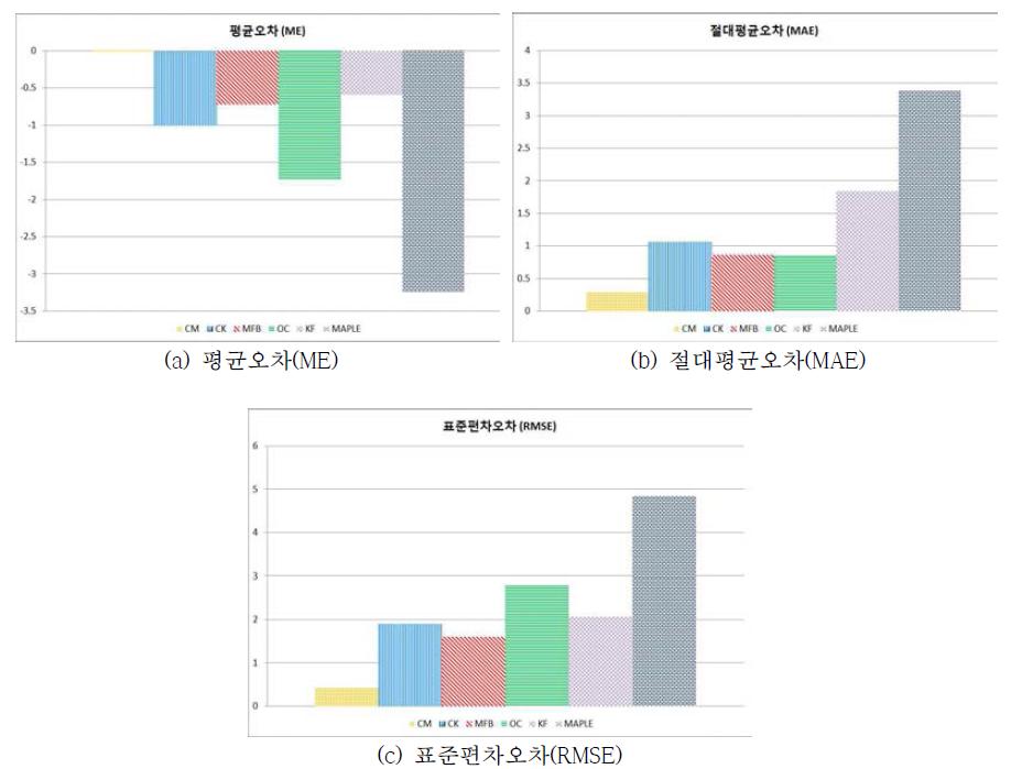 인북천 지점강우 보정기법별 통계분석