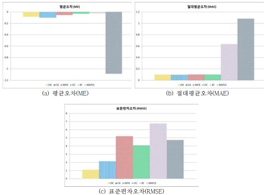 남한강상류 지점강우 보정기법별 통계분석