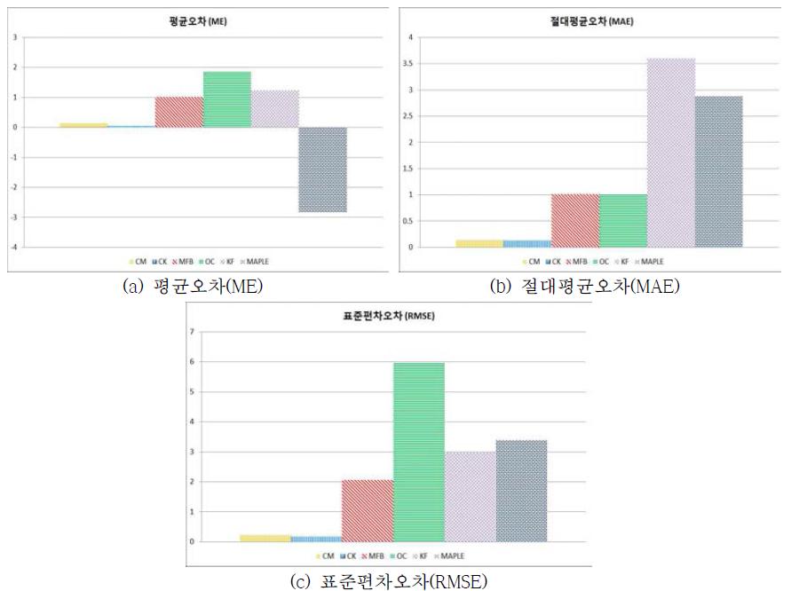 양양남대천 지점강우 보정기법별 통계분석