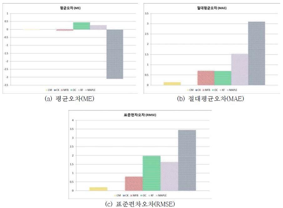 양양남대천 면적강우 보정기법별 통계분석