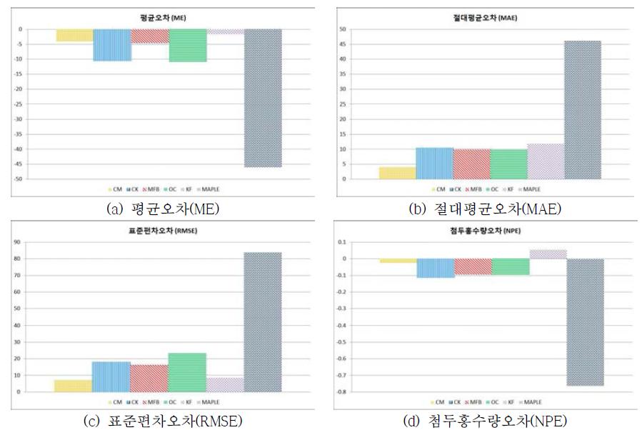 인북천 오차분석 결과 그래프