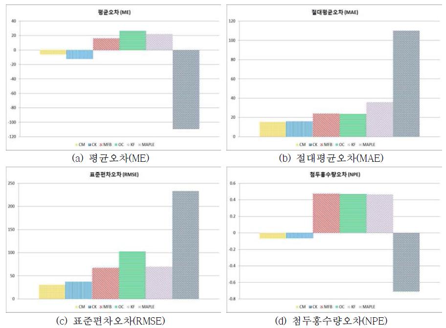 양양남대천 오차분석 결과 그래프