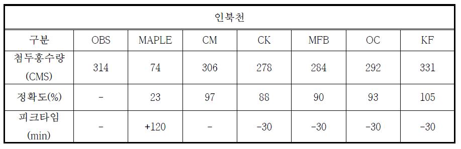 인북천 보정기법별 첨두홍수량 정확도