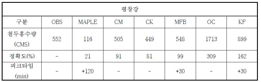 평창강 보정기법별 첨두홍수량 정확도