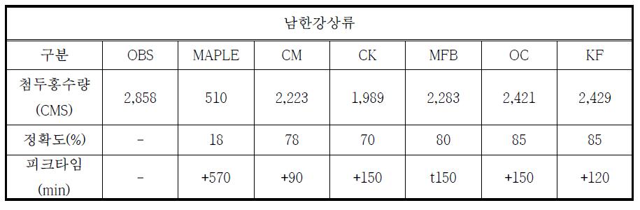 남한강상류 보정기법별 첨두홍수량 정확도