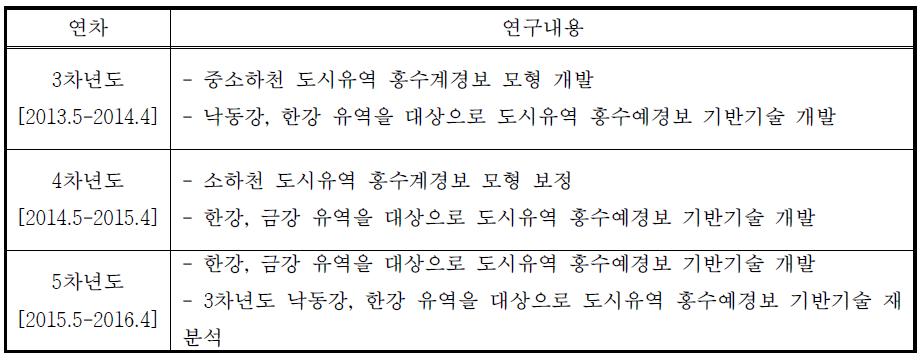 ‘도시유역 중소하천 홍수예경보 모형’연차별 연구내용