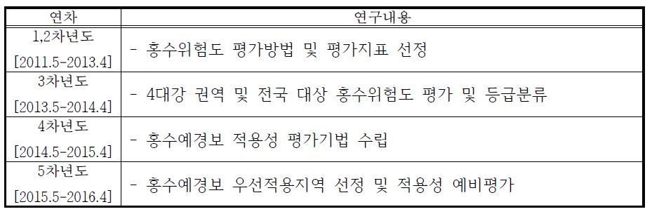 ‘홍수예경보의 적용성 평가’연차별 연구내용