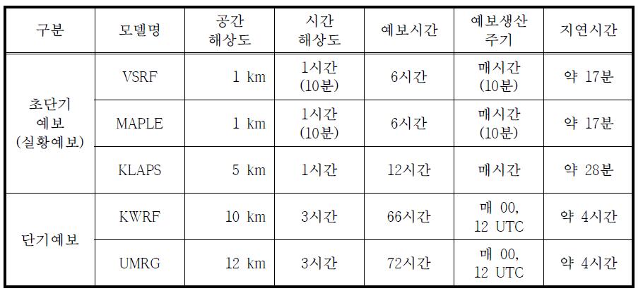 기상청 운영 강우예측모델