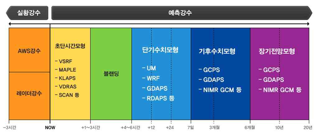 선행시간에 따른 예측강수 생산모델의 종류