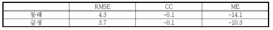 2012년 강우사상①의 RMSE, CC, ME 결과