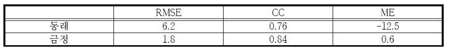 2012년 강우사상②의 RMSE, CC, ME 결과