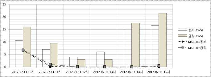 2012년 강우사상③의 관측값과 MAPLE 격자 값의 결과