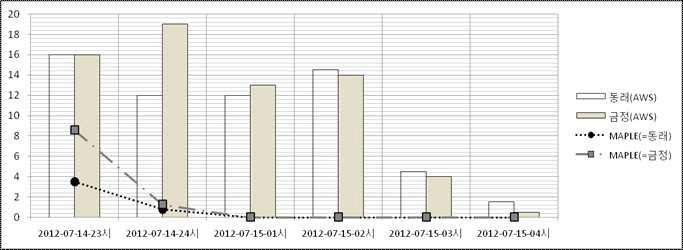 2012년 강우사상④의 관측값과 MAPLE 격자 값의 결과