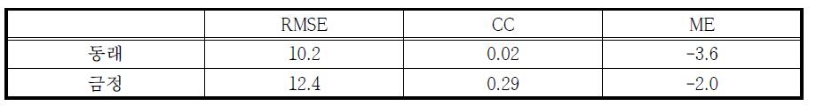 2012년 강우사상③의 RMSE, CC, ME 결과