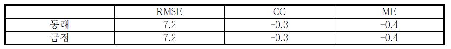 2012년 강우사상⑤의 RMSE, CC, ME 결과