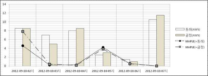 2012년 강우사상⑧의 관측값과 MAPLE 격자 값의 결과