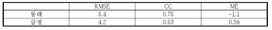 2012년 강우사상⑦의 RMSE, CC, ME 결과