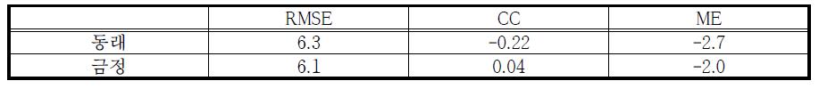 2012년 강우사상⑧의 RMSE, CC, ME 결과