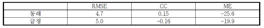 2012년 강우사상⑨의 RMSE, CC, ME 결과