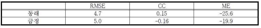 2012년 강우사상⑩의 RMSE, CC, ME 결과