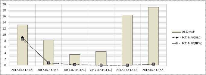 2012년 강우사상③의 관측 면적강우량값과 MAPLE 면적강우량 값의 결과