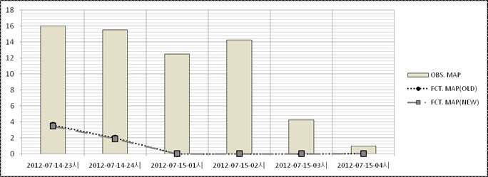 2012년 강우사상④의 관측 면적강우량값과 MAPLE 면적강우량 값의 결과