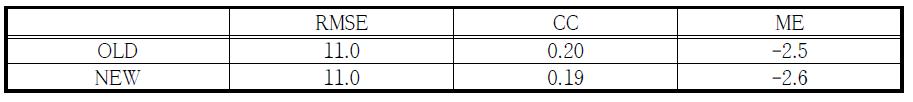 2012년 강우사상③의 RMSE, CC, ME 결과