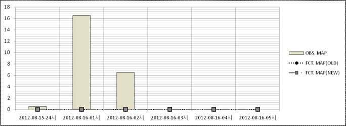 2012년 강우사상⑤의 관측 면적강우량값과 MAPLE 면적강우량 값의 결과