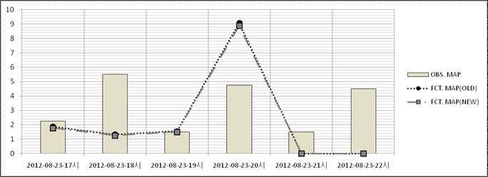 2012년 강우사상⑥의 관측 면적강우량값과 MAPLE 면적강우량 값의 결과