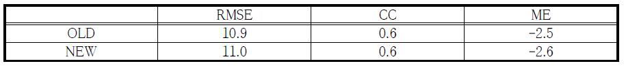 2012년 강우사상④의 RMSE, CC, ME 결과