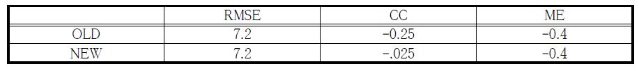 2012년 강우사상⑤의 RMSE, CC, ME 결과