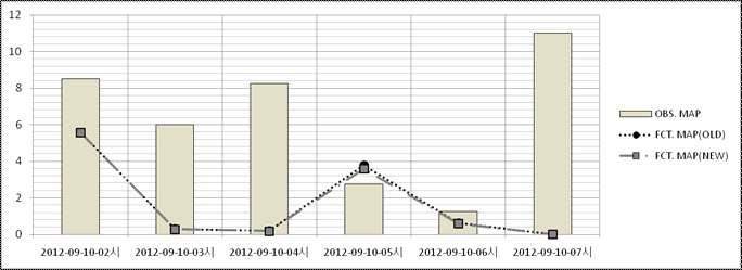 2012년 강우사상⑧의 관측 면적강우량값과 MAPLE 면적강우량 값의 결과