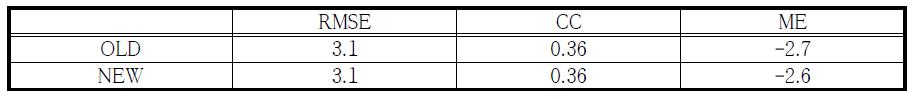 2012년 강우사상⑥의 RMSE, CC, ME 결과