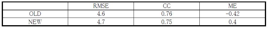 2012년 강우사상⑦의 RMSE, CC, ME 결과
