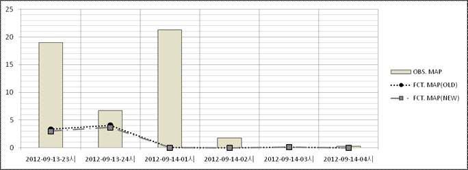 2012년 강우사상⑨의 관측 면적강우량값과 MAPLE 면적강우량 값의 결과