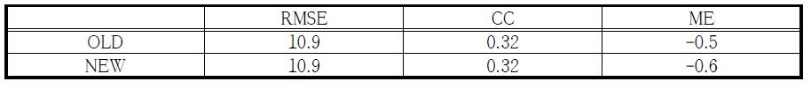 2012년 강우사상⑨의 RMSE, CC, ME 결과