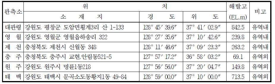 기상관측소 현황