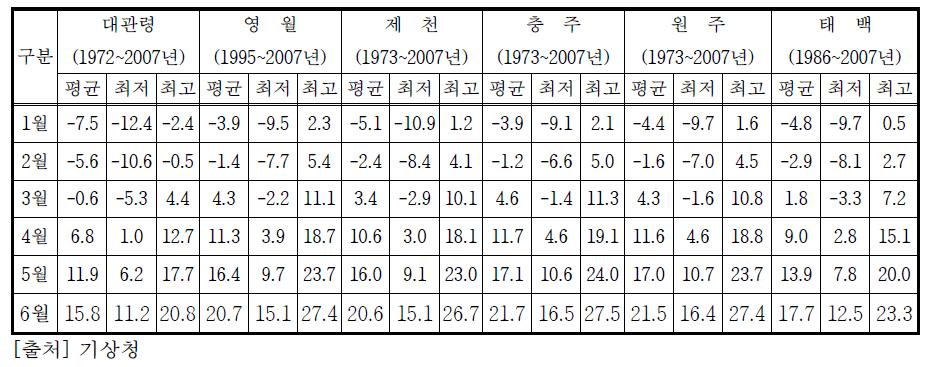 1월~6월 월평균 기온 (℃)