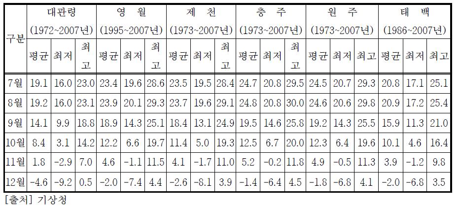 7월~12월 월평균 기온 (℃)